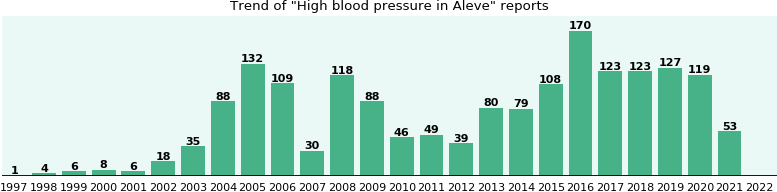 Aleve and High blood pressure, a phase IV clinical study ...