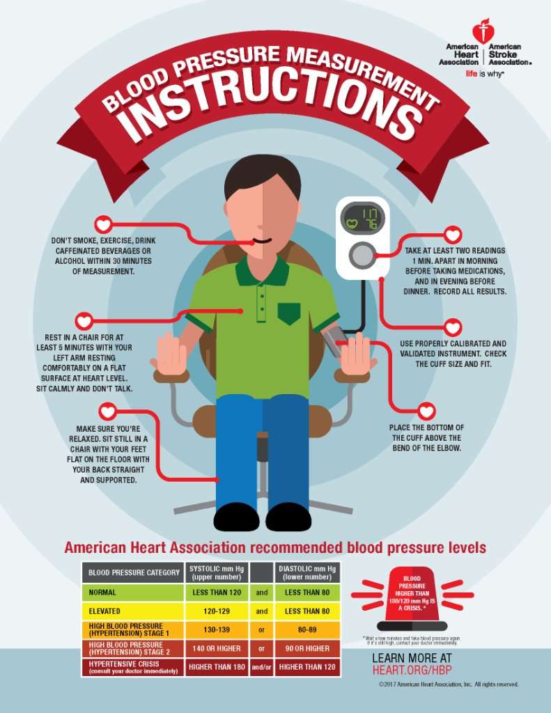 American Heart Assoc on Twitter: " An accurate blood pressure ...
