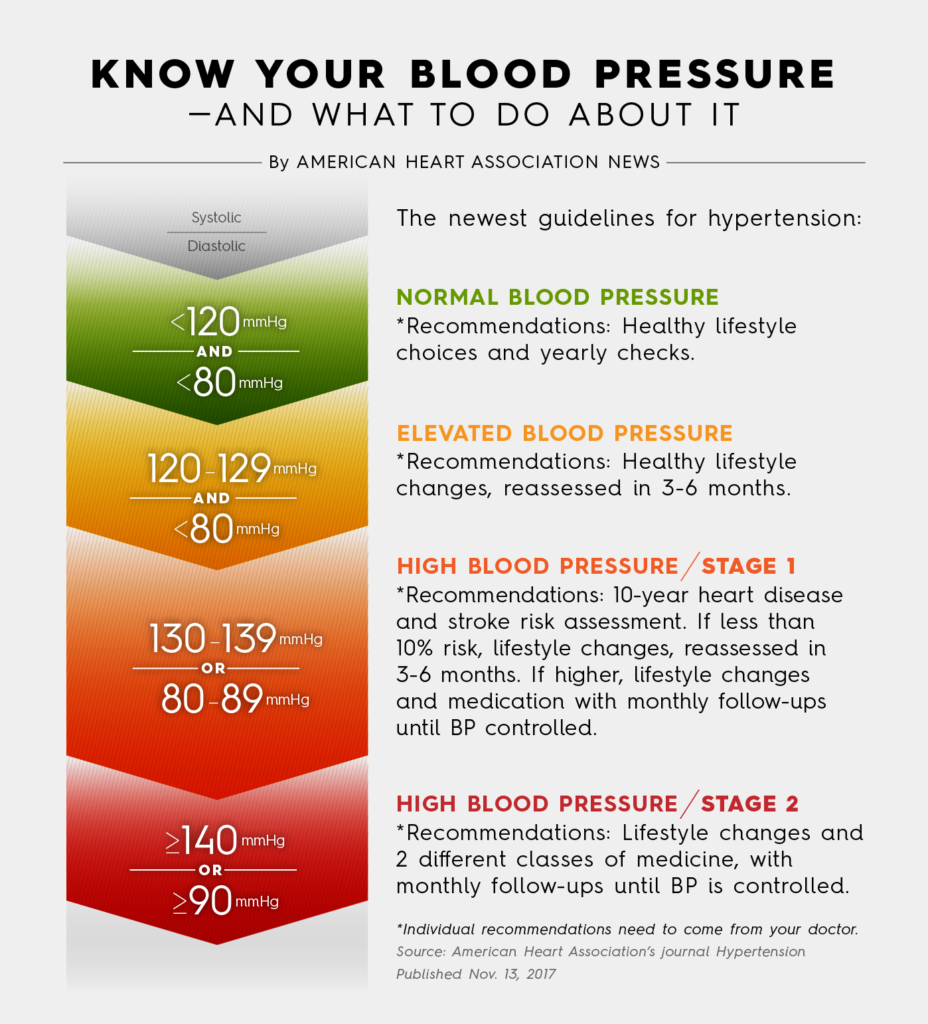 American Heart Association Changes High Blood Pressure Guidelines