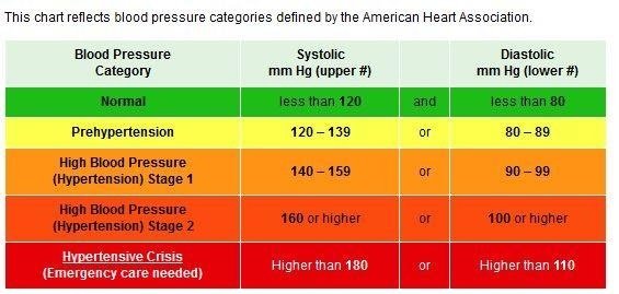 At what level is blood pressure considered high?