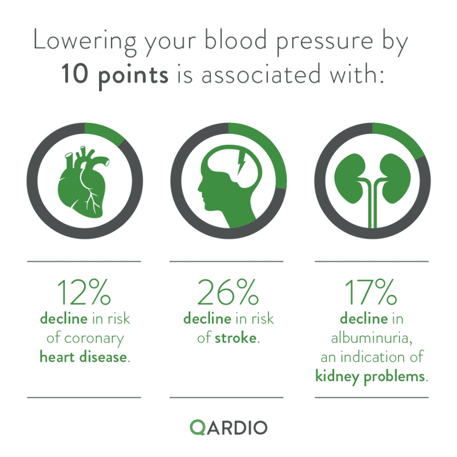 Benefits of Lowering Blood Pressure by Just 10 points