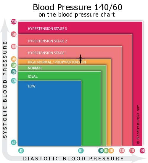 Blood Pressure 140 over 60