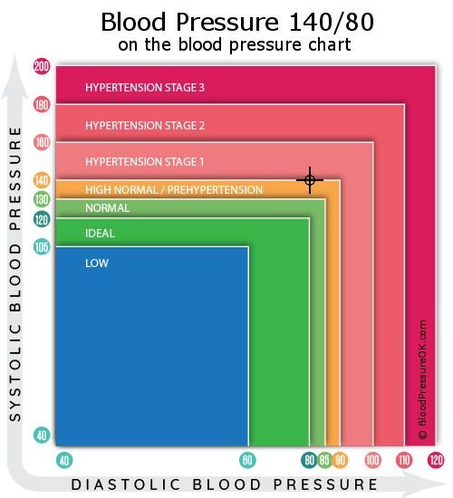 Blood Pressure 140 over 80