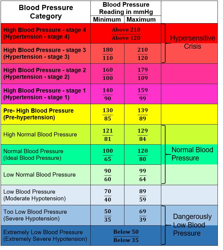 blood pressure chart 80