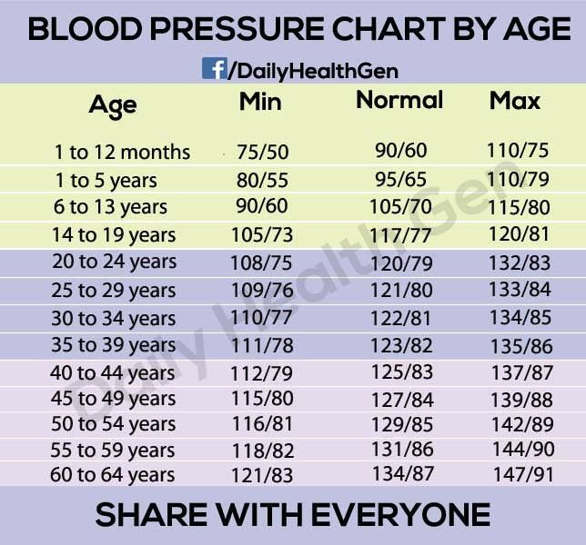 BLOOD PRESSURE CHART BY AGE...https://www.facebook.com/photo.php?fbid ...