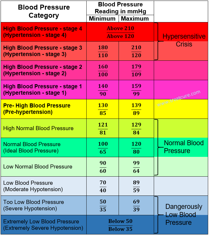 Blood Pressure Chart: by Age, Men, Women, High, Low or Normal