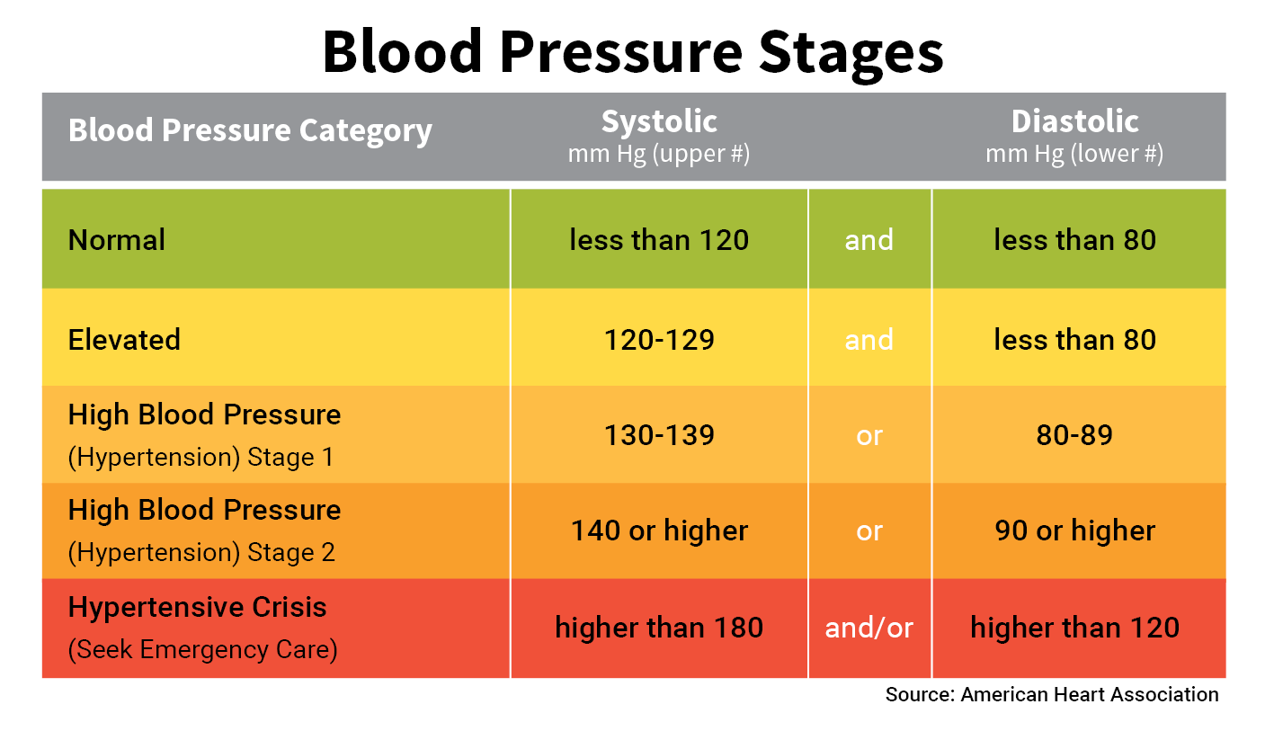 Blood Pressure Chart &  Numbers (Normal Range, Systolic ...