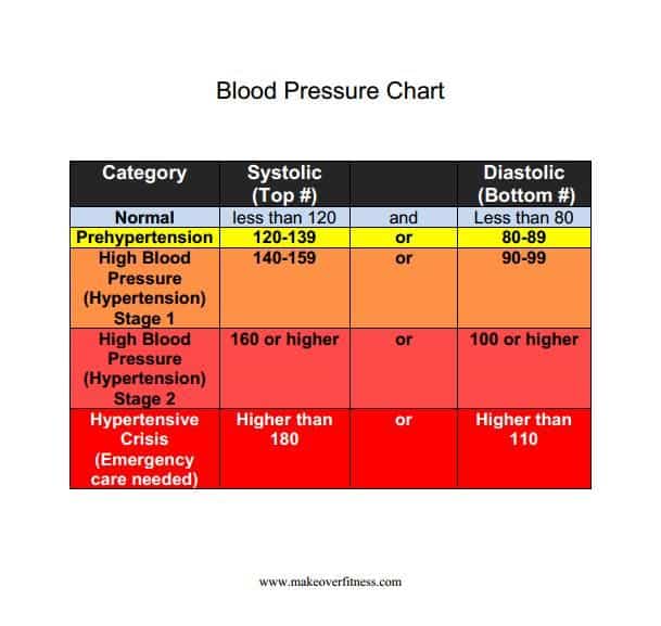 Blood Pressure High Top Number Normal Bottom
