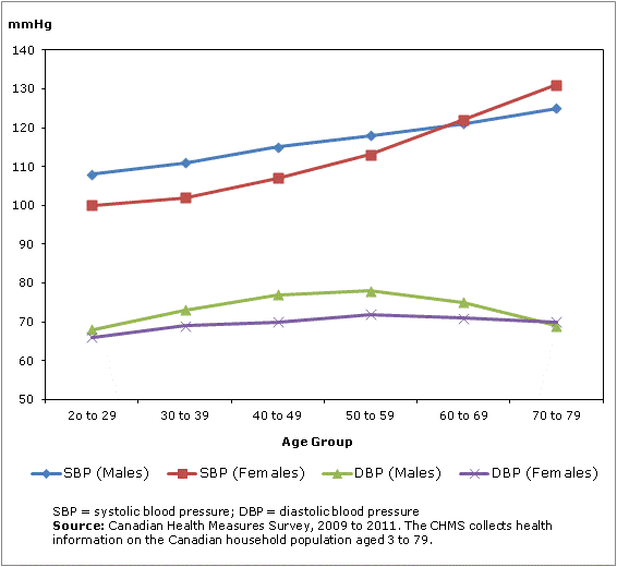 Blood pressure of Canadian adults, 2009 to 2011