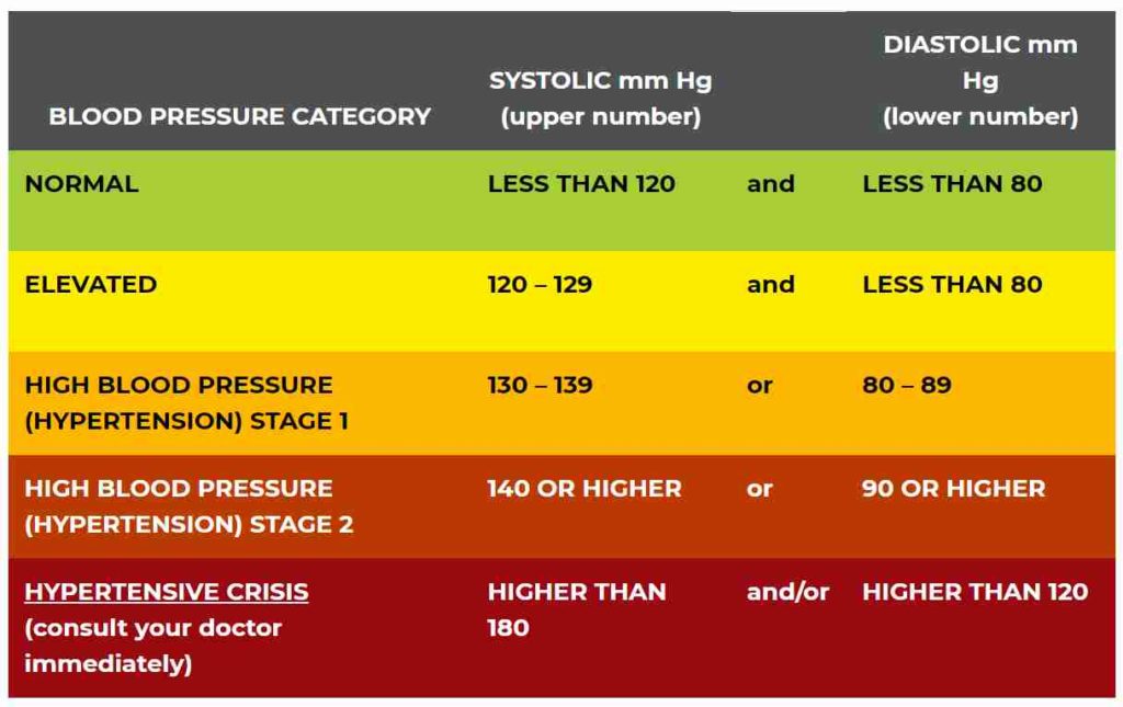 What Should Be The Normal Blood Pressure HealthyBpClub