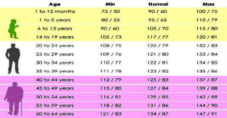 What Should My Blood Pressure Be For My Age HealthyBpClub