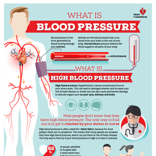 Create heart health infographics on blood pressure and cholesterol ...
