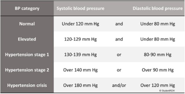 Dental professional update: Blood pressure guidelines ...