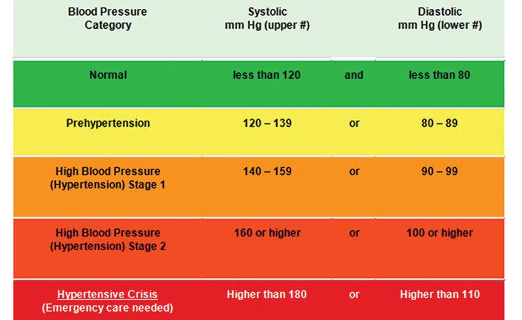 Do you know your blood pressure numbers?