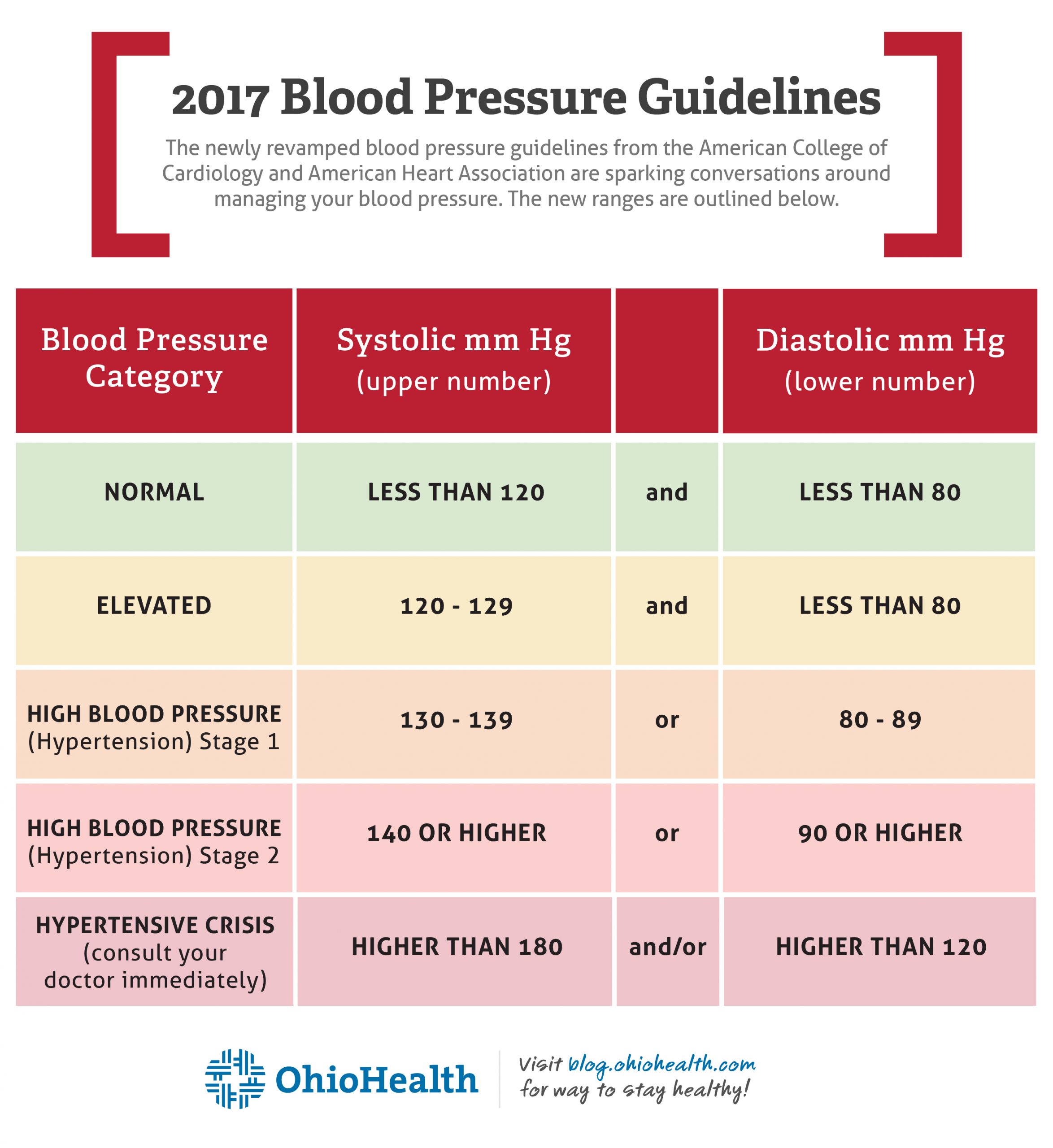 Doctors Help Decipher New Blood Pressure Guidelines ...