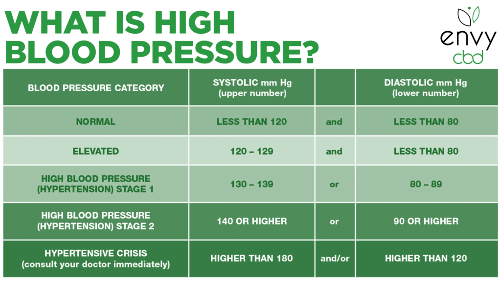 Does Cbd Oil Affect Blood Pressure » CBD Oil Treatments