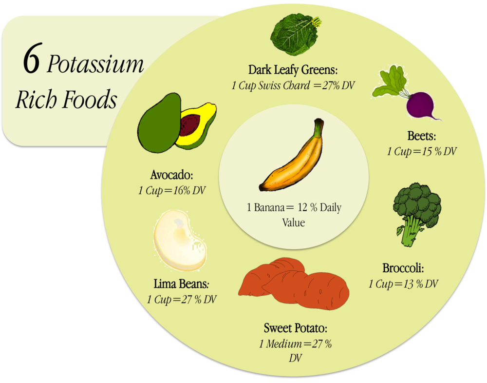 Does Potassium Prevent High Blood Pressure?