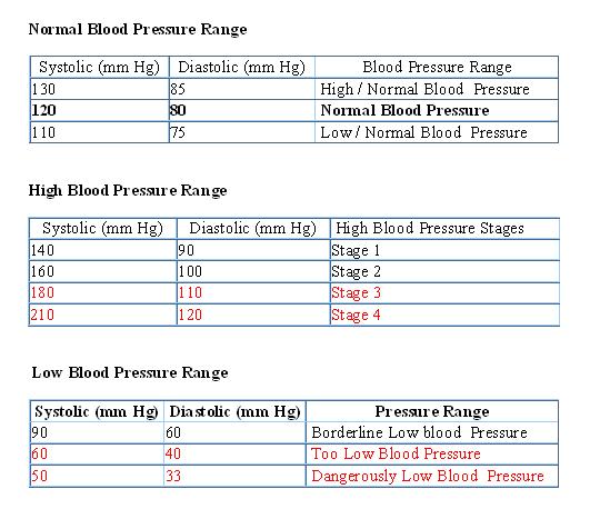 First Aid: What Is Normal Blood Pressure Range
