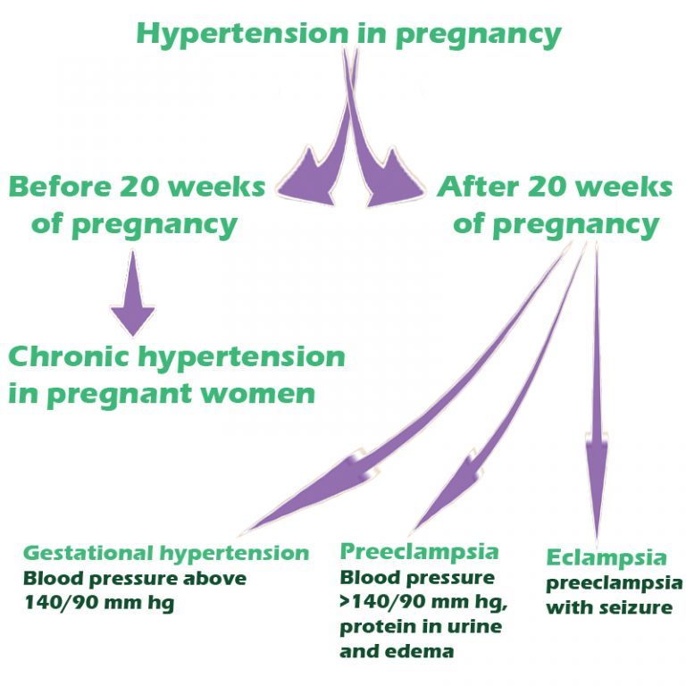 Gestational Hypertension (pregnancy induced hypertension)