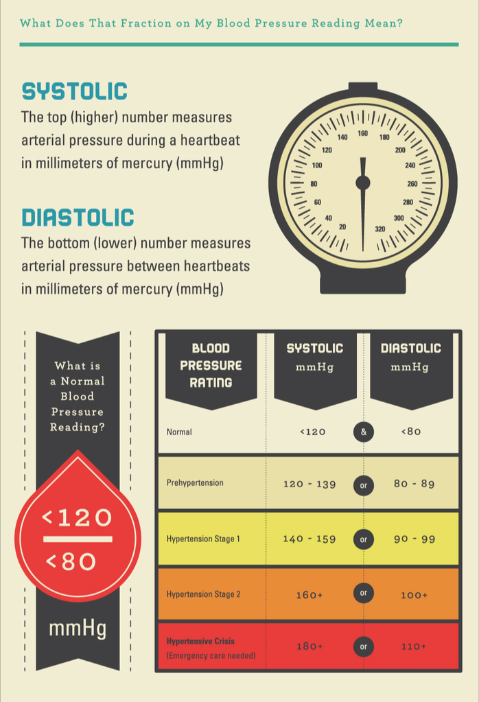 Get to Know Your Blood Pressure