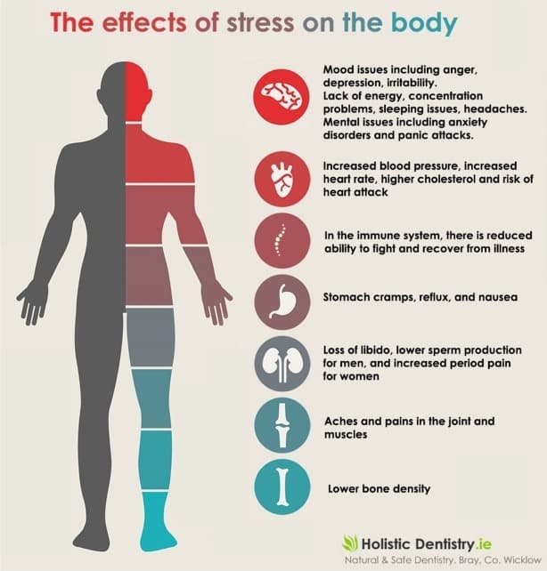 *Health Effects of Stress May Differ for Men and Women
