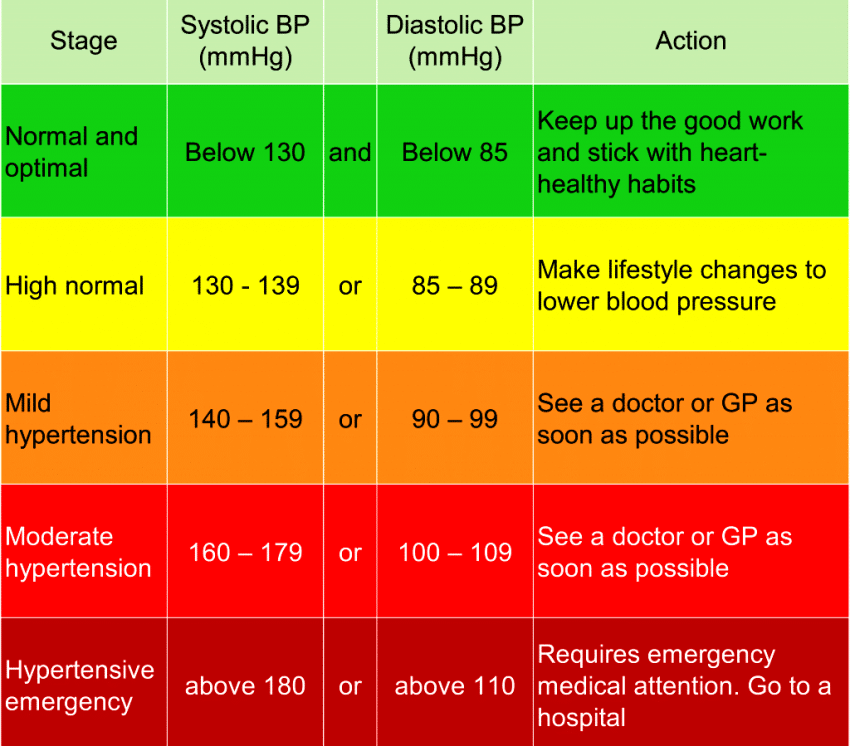 healthy blood pressure by age chart