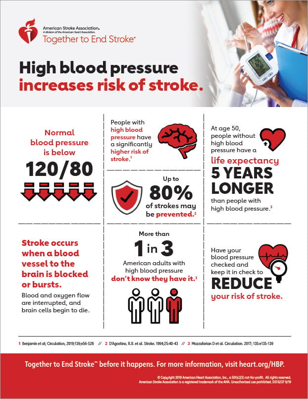 High Blood Pressure and Stroke (Infographic)