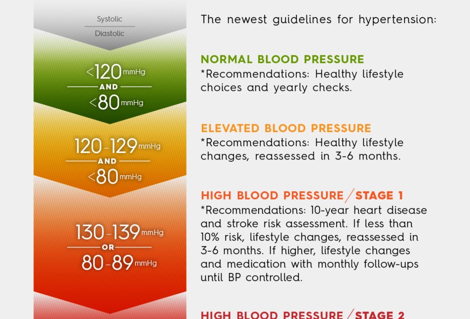 High Blood Pressure Definition Change