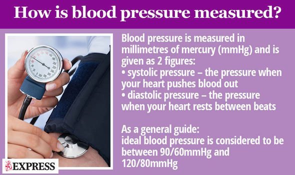 High blood pressure: Eating chicken could lower your ...