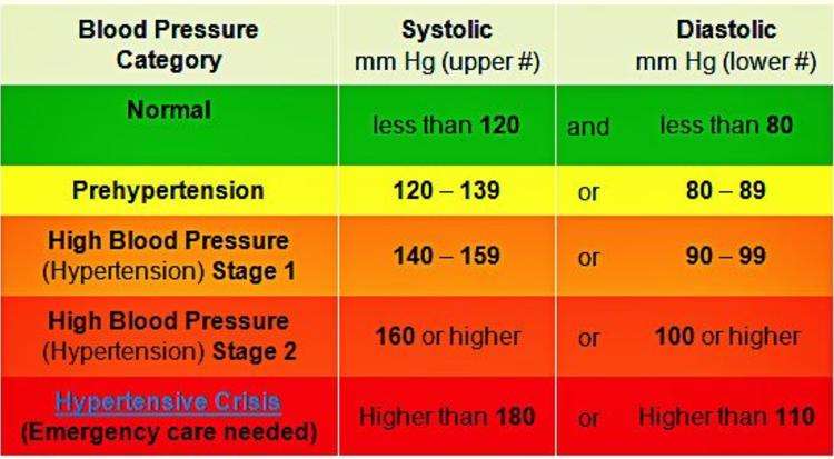 High Blood Pressure Healthcare Stat