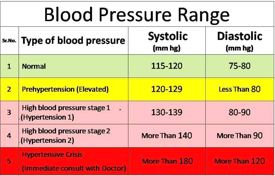 What Is A Normal Blood Pressure Pattern