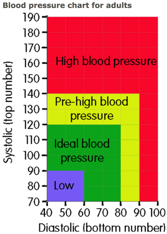 High blood pressure: What is a healthy blood pressure ...