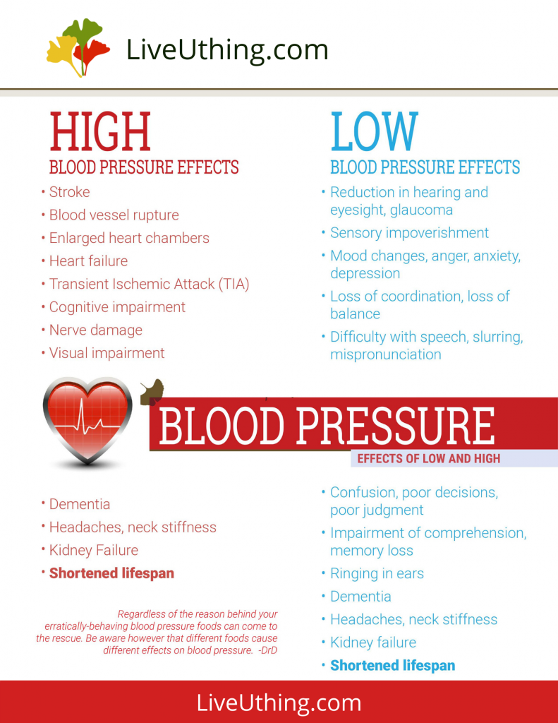 High/Low Blood Pressure Effects  Chart  Live Uthing