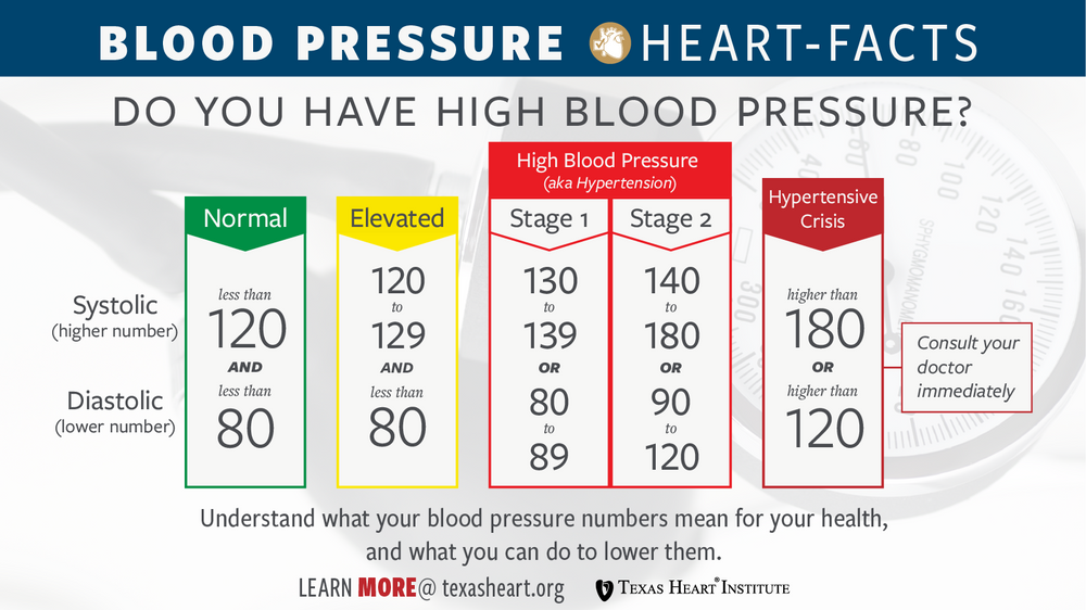 How HIGH is high blood pressure?