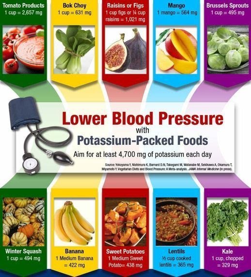 How Much Potassium Is Needed Daily To Lower Blood Pressure ...