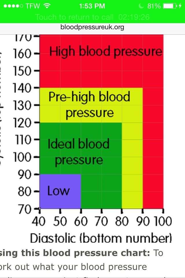 How To Lower Blood Pressure Bottom Number