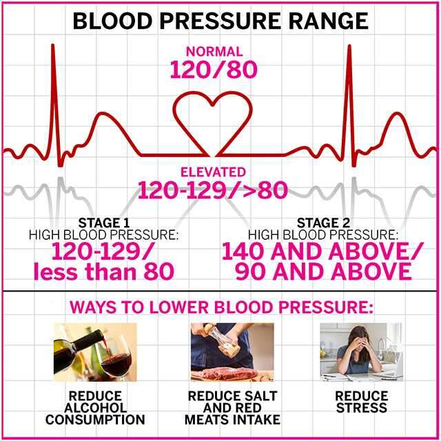 How to reduce high blood pressure with diet