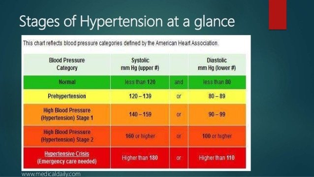Hypertension awareness in young adults