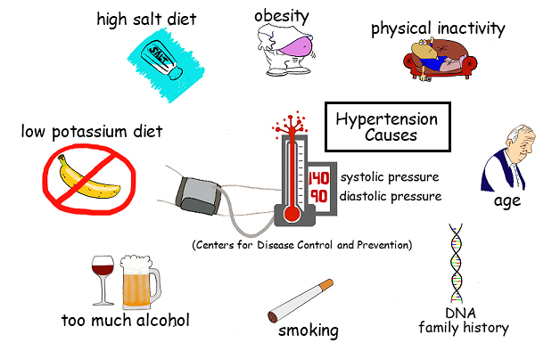 Hypertension: Causes and Symptoms