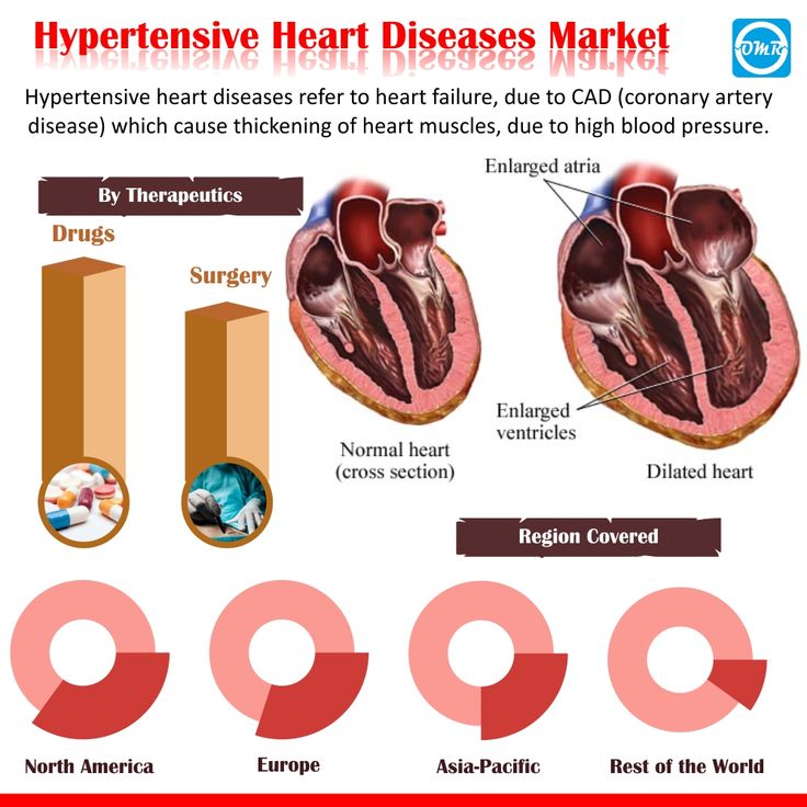 Hypertensive Heart Disease Market Share, Trends, Growth ...