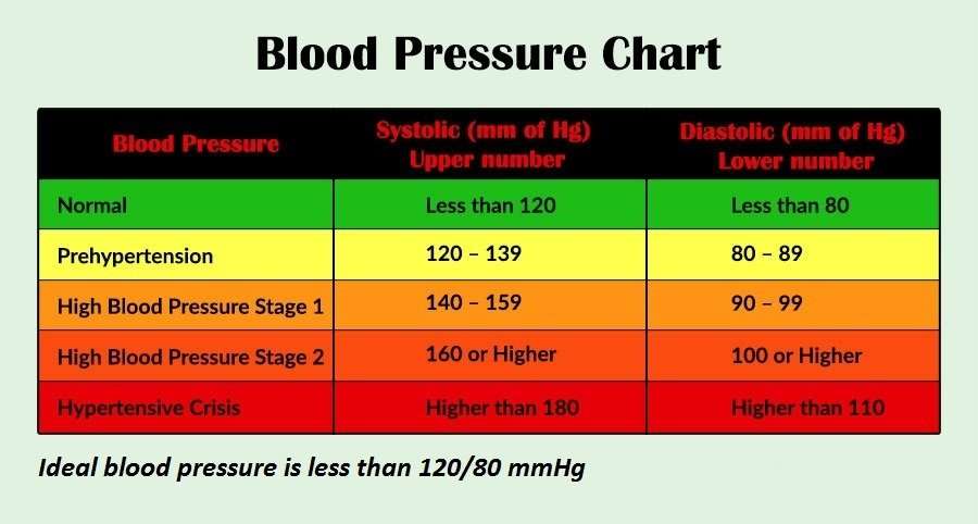 What Is The Perfect Blood Pressure