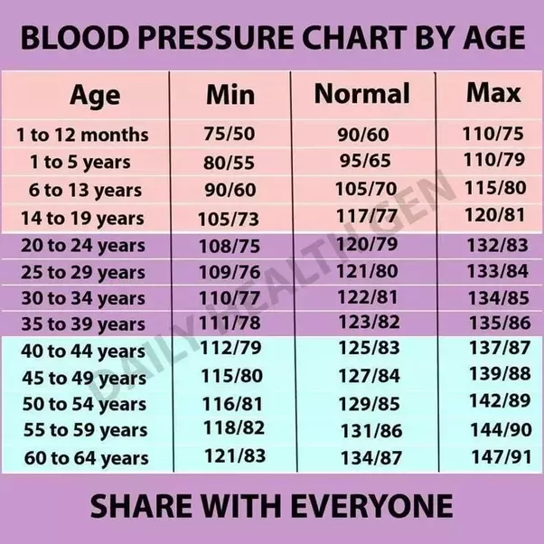 If my blood pressure is 122/74 and I am currently 18 years ...