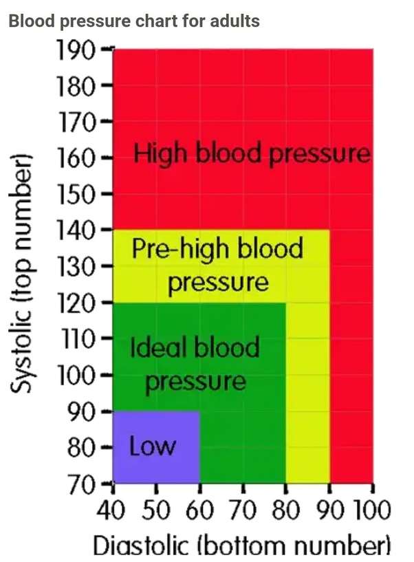 Is 100/70 blood pressure considered to be low or normal?
