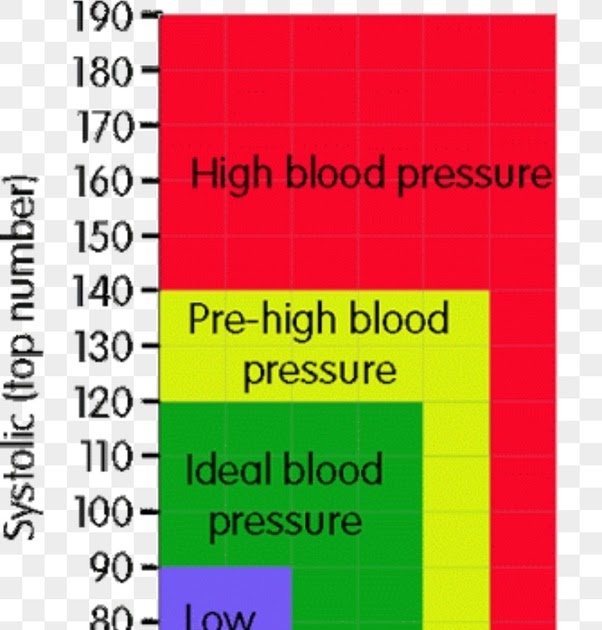 Is 105 Over 58 Good Blood Pressure