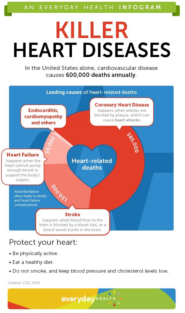Leading Killer Heart Diseases