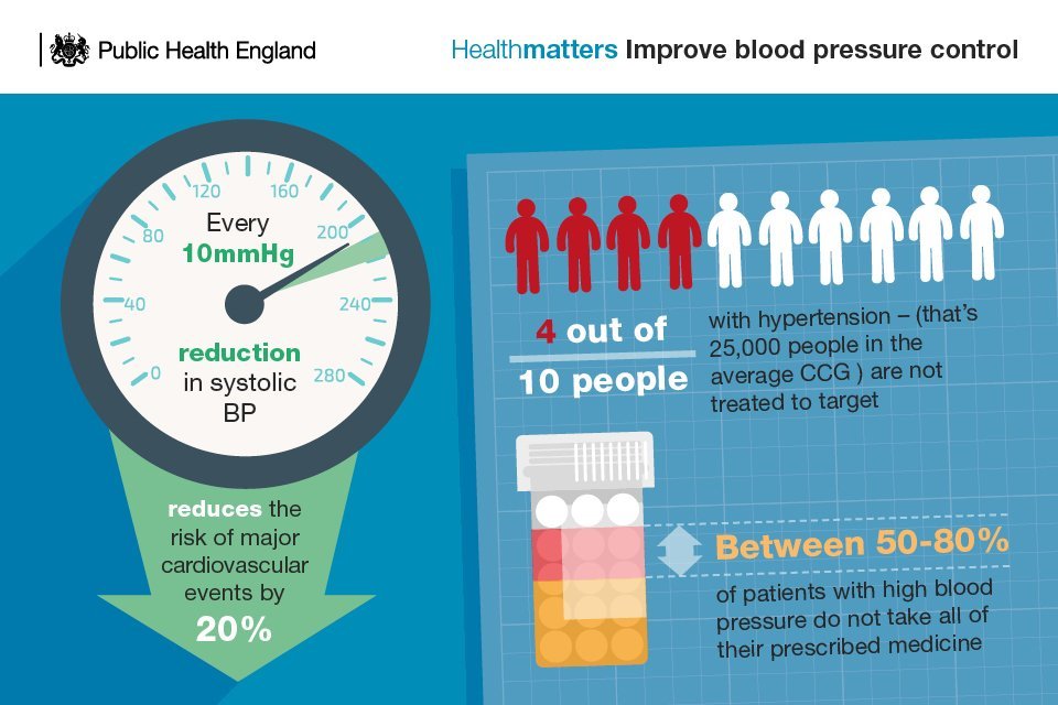 Loratadine And High Blood Pressure Medication Normal High ...