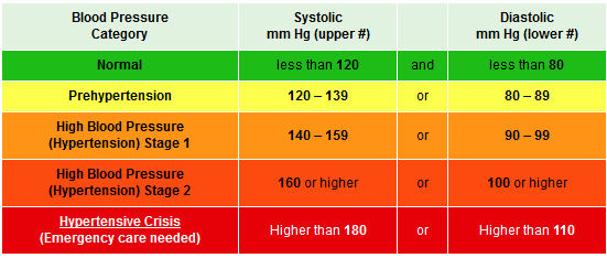 Low and High Blood Pressure Chart Readings