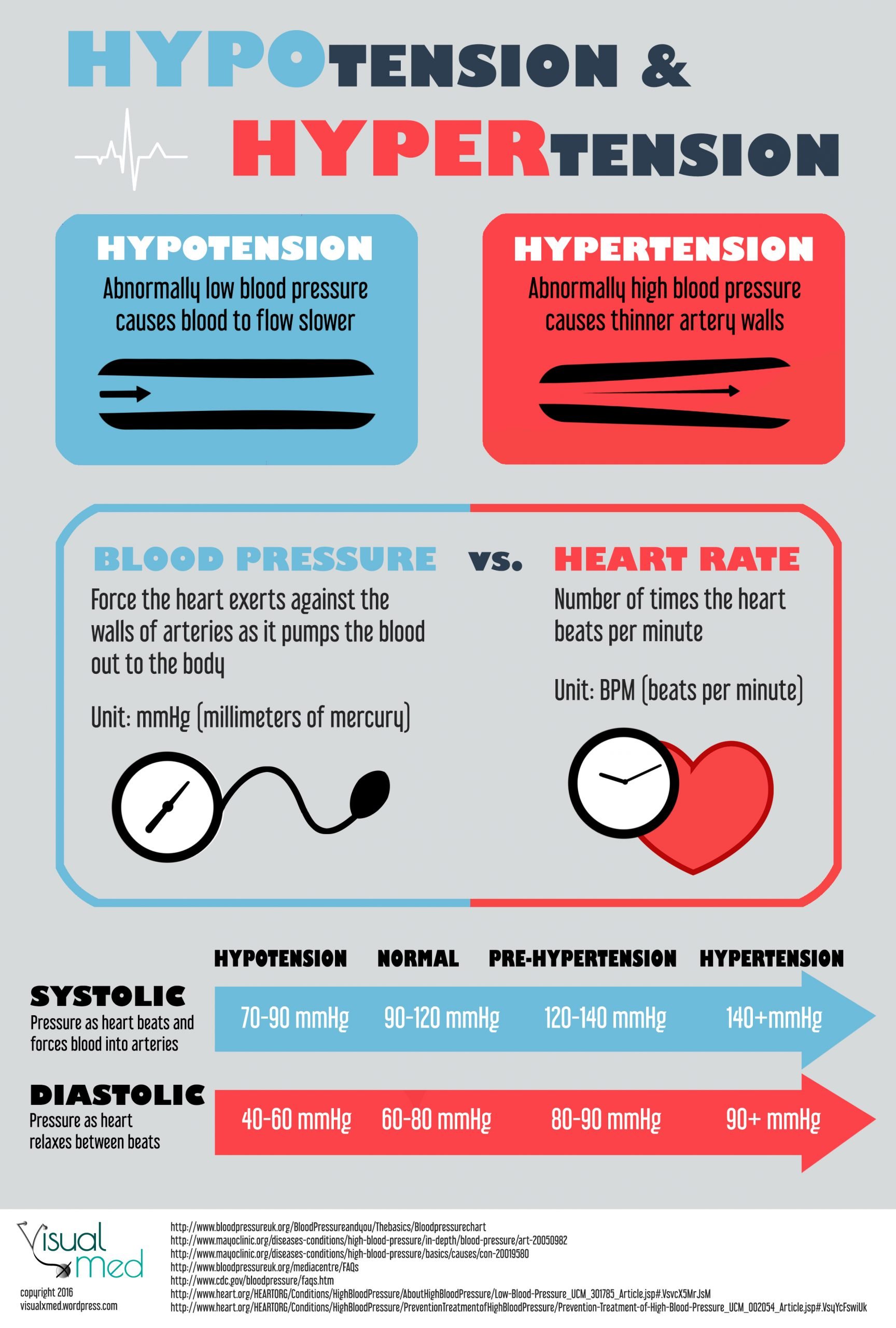 Low Blood Pressure And High Heart Rate