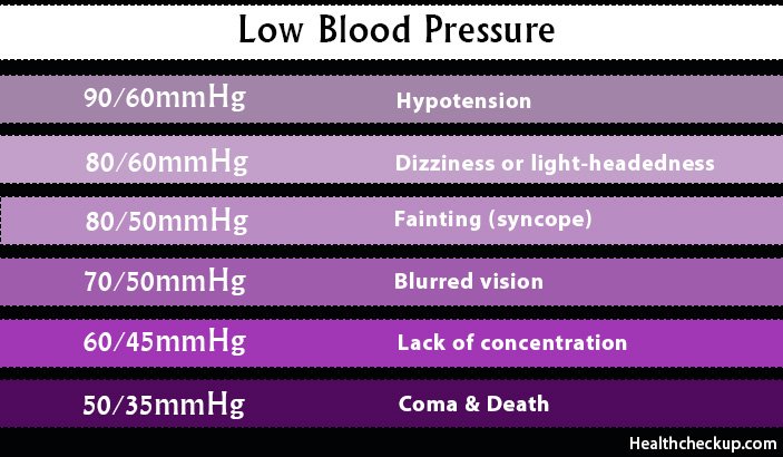 Low Blood Pressure For Adults. Low blood pressure ...