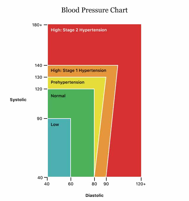 Low Blood Pressure (Hypotension)